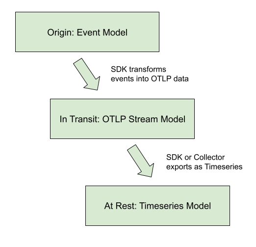 Events → Data Stream → Timeseries Diagram