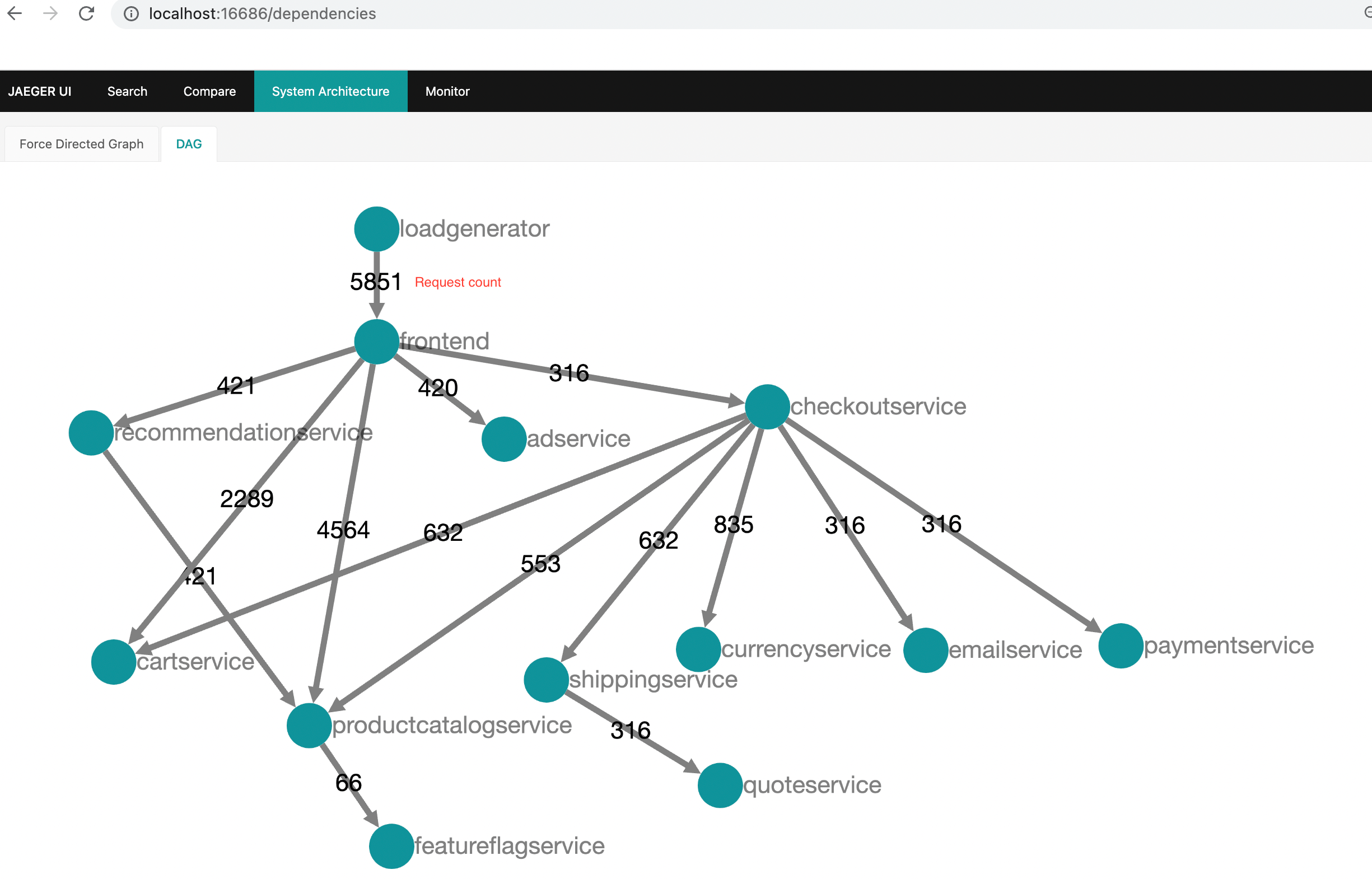 The system architecture of the demo application represented as directed acyclic graph in Jaeger UI