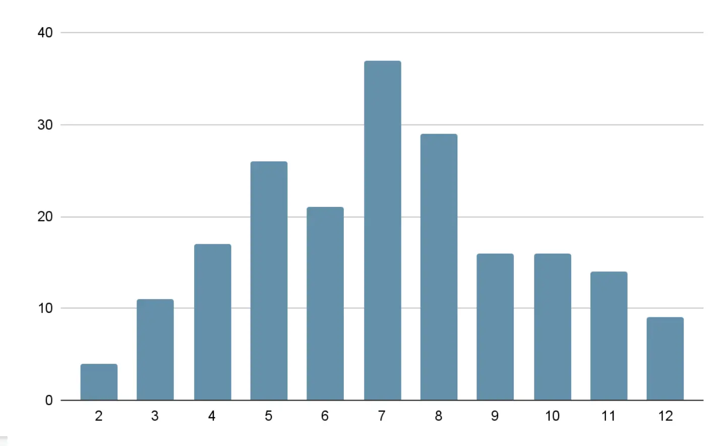 histogram outcomes 200 rolls two 6 sided dice