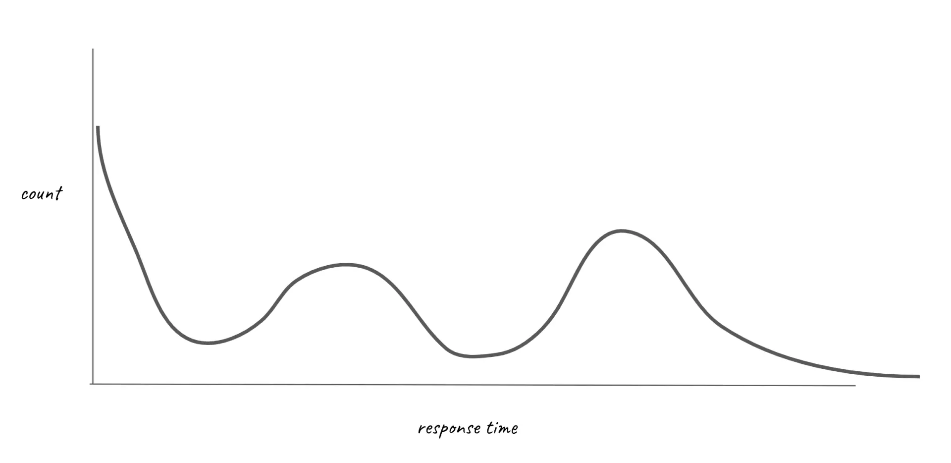 target probability distribution response time