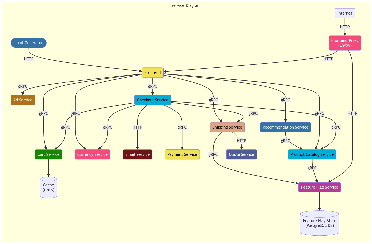 OpenTelemetry Demo System Diagram