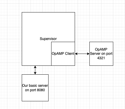OpAMP server, supervisor and agent relations