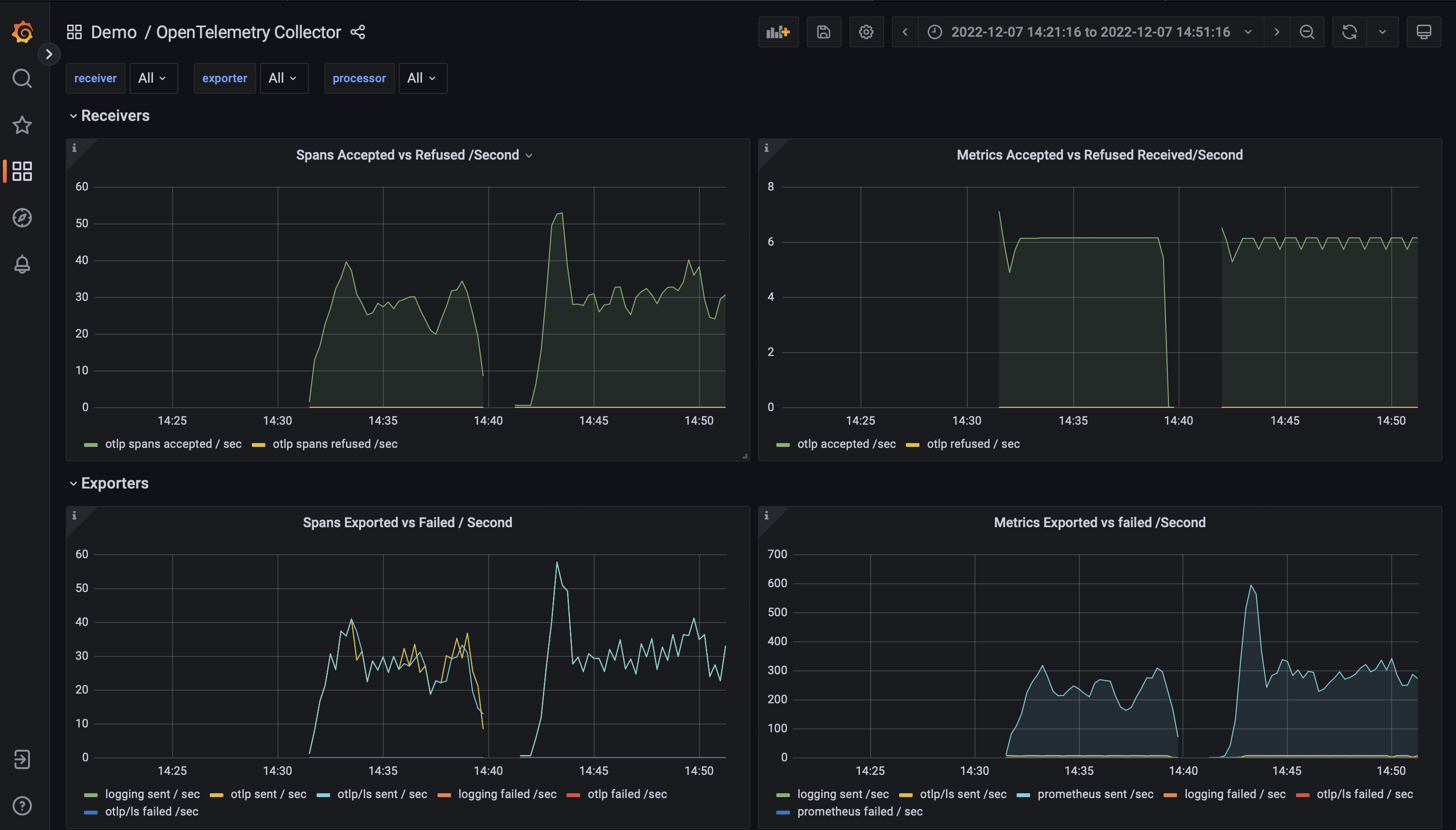 Screen capture of one of the OpenTelemetry dashboard on Grafana