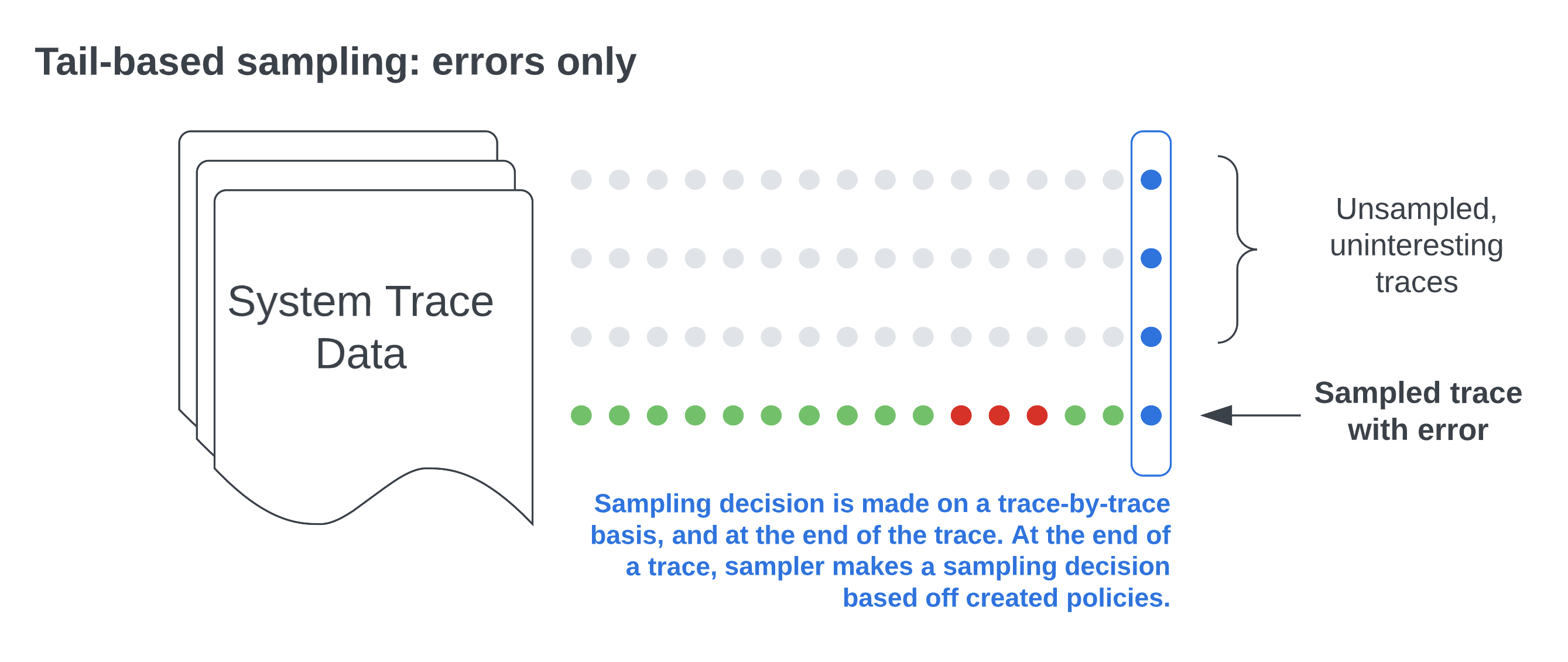 Illustration shows an example of tail sampling based on errors only, and not including random traces.