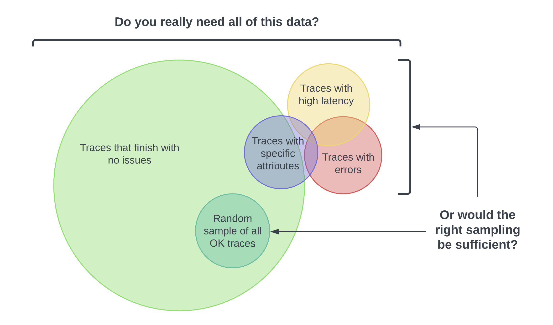 Illustration shows that not all data needs to be traced, and that a sample of data is sufficient.