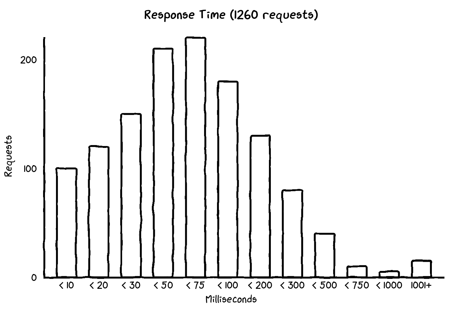 Response Time Histogram