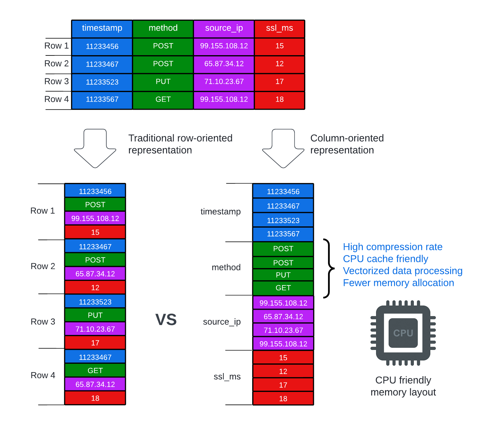 Visualization how column-oriented representation achieves higher compression rates and is more CPU friendly compared to a row-oriented representation