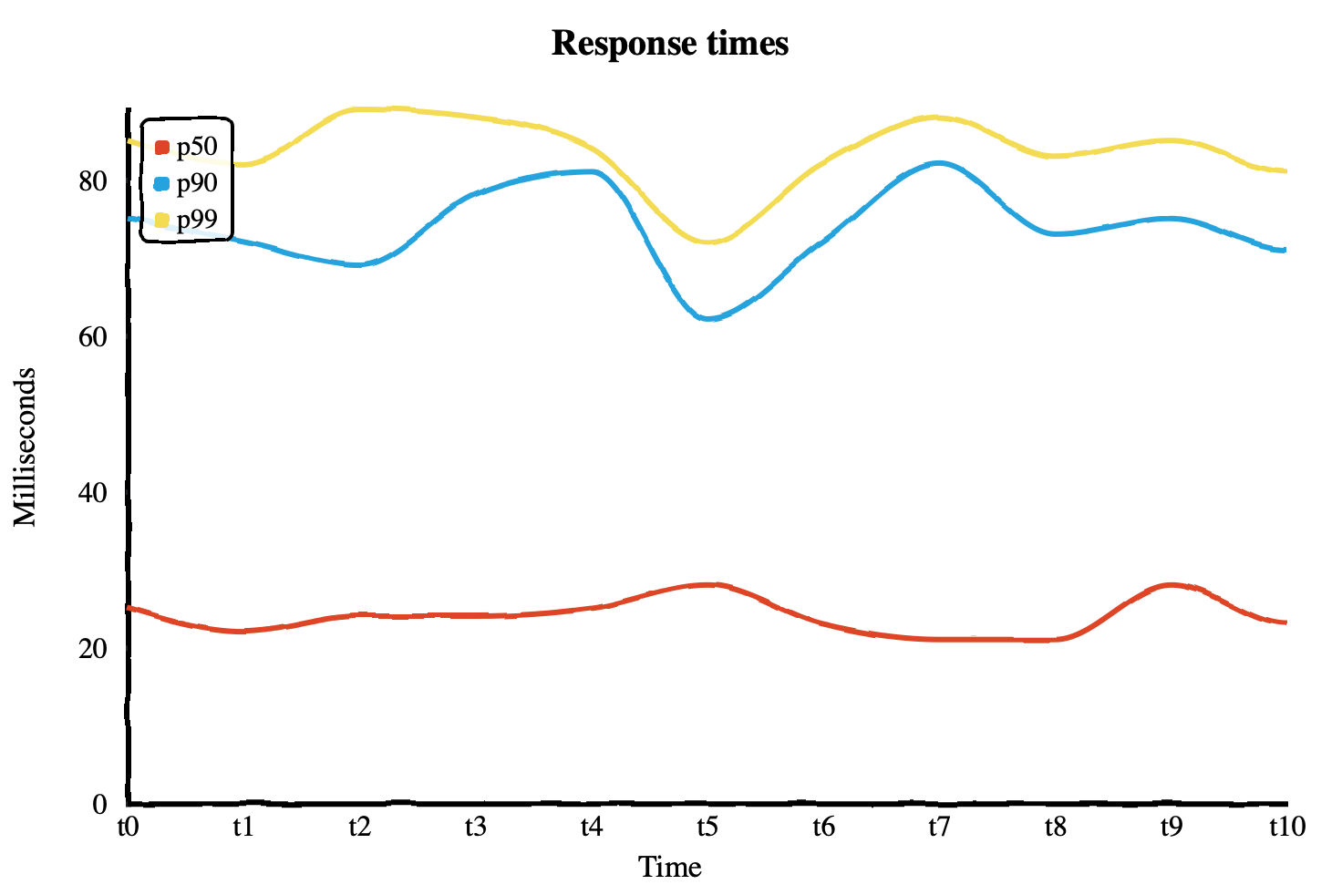 p99, p90, and p50 plotted as lines