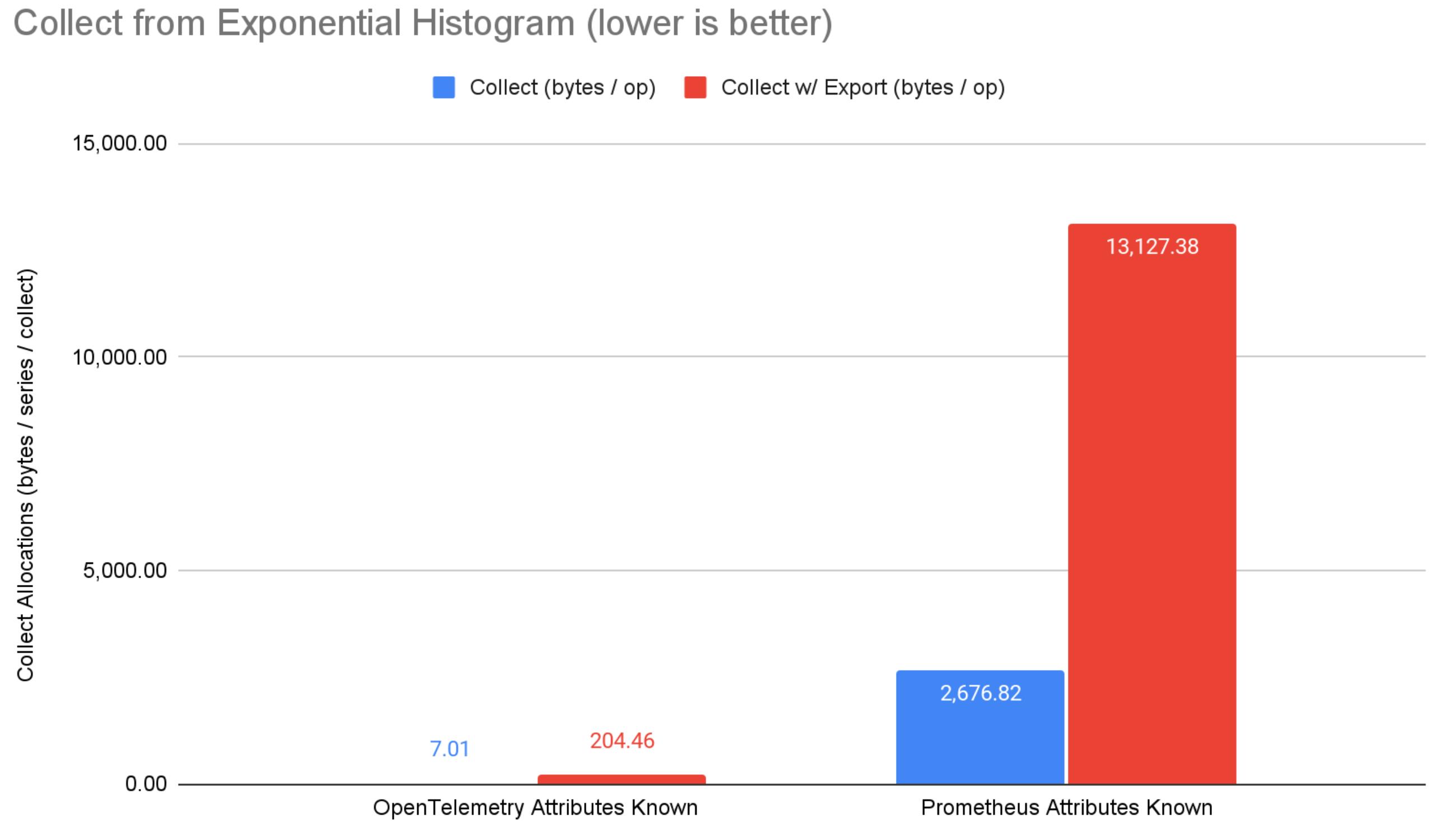 collect from exponential bucket histogram benchmark results