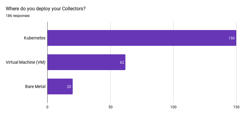 Chart showing where people deploy their otel collectors