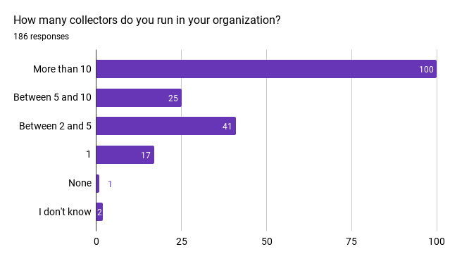 Chart showing how many otel collectors people run in their organization
