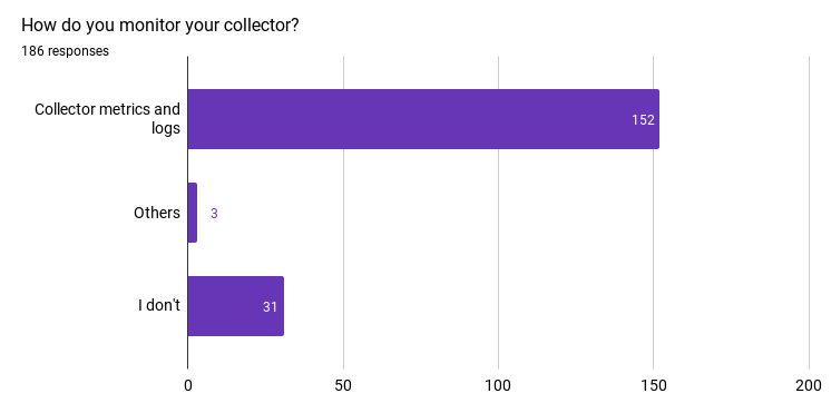 Chart showing how people monitor their otel collector
