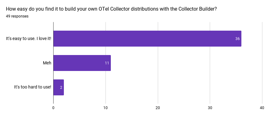 Chart showing how easy people find it to use the otel collector builder