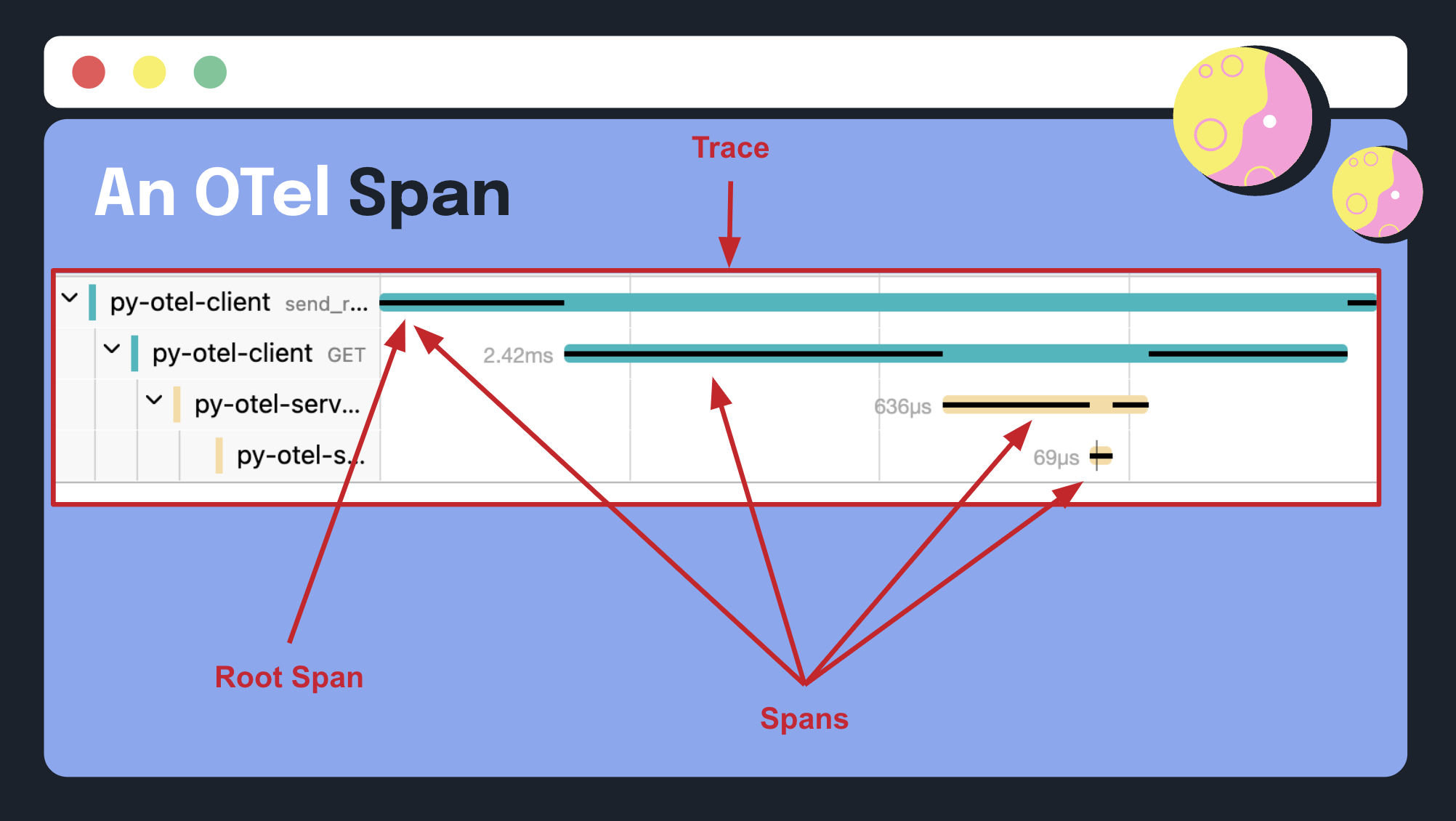 Graphic that shows the spans within a trace