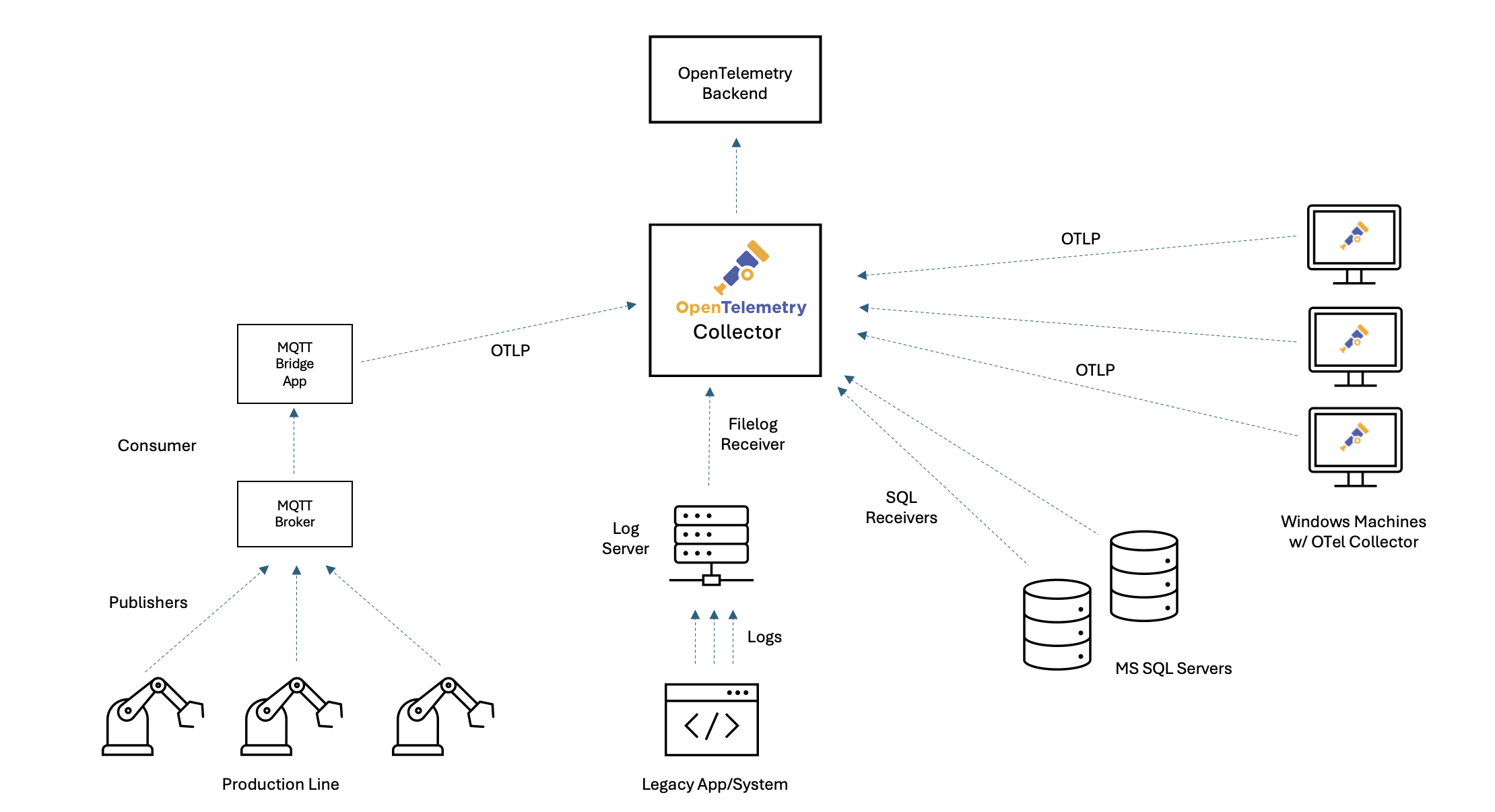 Fictional organization observability architecture diagram