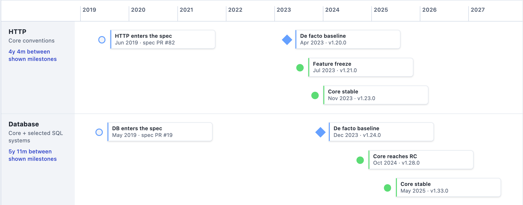 Timeline comparing two semantic convention domains. HTTP enters the specification in June 2019, its core conventions reach stable in November 2023, and legacy attributes are listed in December 2023. Database enters in May 2019, goes through an attribute migration in May 2024, reaches release candidate in October 2024, and reaches stable in May 2025.