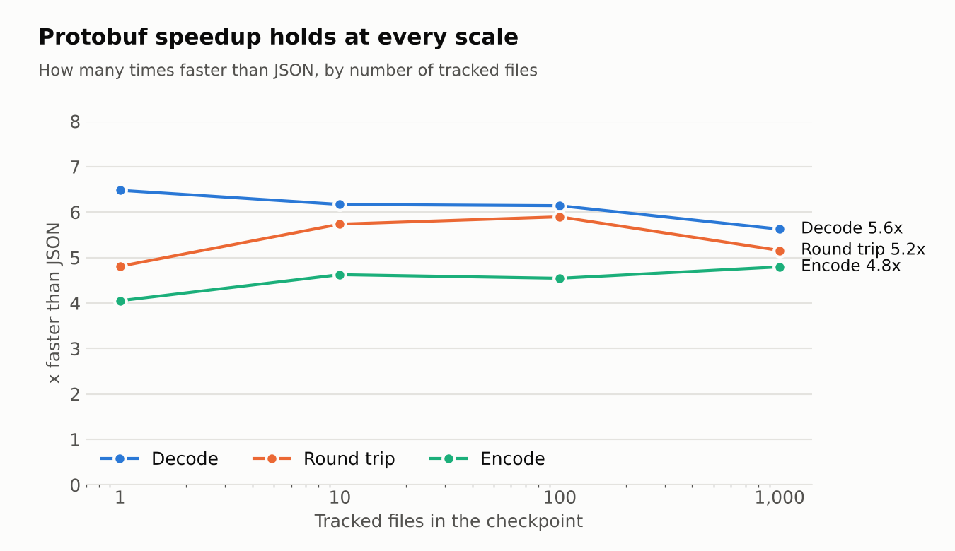Line chart of how many times faster protobuf is than JSON for 1, 10, 100 and 1,000 tracked files. Decode goes from 6.5x to 5.6x, round trip from 4.8x to 5.2x, and encode from 4.1x to 4.8x.