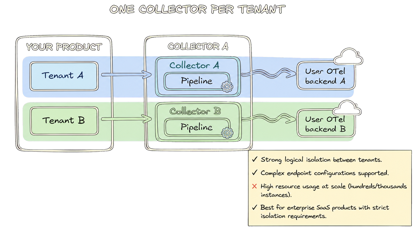The Collector-per-tenant architecture provides strong isolation guarantees at
the cost of increased resource usage.