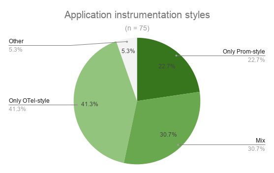 Pie chart of application instrumentation styles: only OTel-style 41.3%, mix 30.7%, only Prometheus-style 22.7%, other 5.3%
