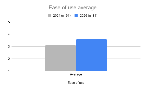 Bar chart of the average ease-of-use rating: 3.1 in 2024 and 3.6 in 2026 on a five-point scale