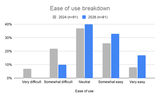 Grouped bar chart comparing ease-of-use ratings in 2024 and 2026: very difficult 7% to 0%, somewhat difficult 22% to 10%, neutral 37% to 40%, somewhat easy 26% to 33%, very easy 8% to 17%