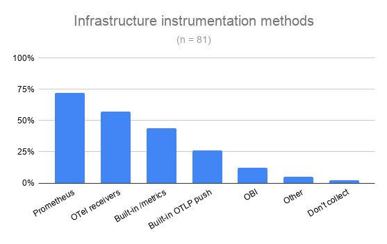 Bar chart of infrastructure instrumentation methods: Prometheus exporters 72%, OTel receivers 57%, built-in /metrics endpoint 43%, built-in OTLP push 26%, OBI 12%, other 5%, don't collect 2%