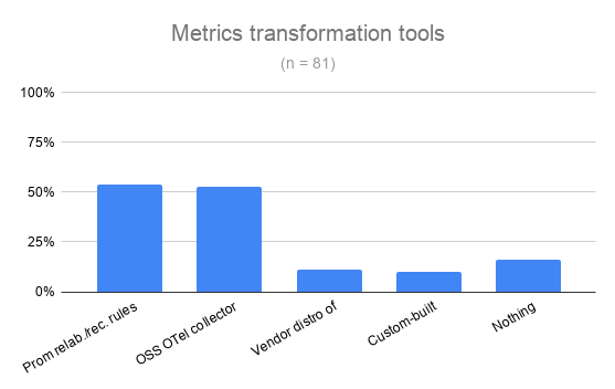 Bar chart of metrics transformation tools: Prometheus relabeling and recording rules 54%, open source OTel Collector 53%, vendor distribution of the Collector 11%, custom-built Collector 10%, nothing 15%
