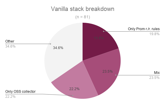 Pie chart of vanilla stack patterns: other 34.6%, mix 23.5%, only open source Collector 22.2%, only Prometheus relabeling and recording rules 19.8%