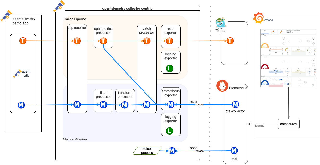 OpenTelemetry Collector Data Flow Overview