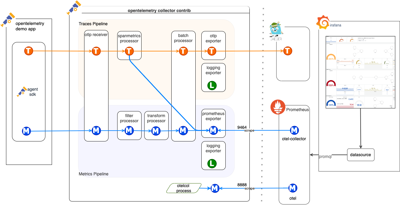 Collector  OpenTelemetry