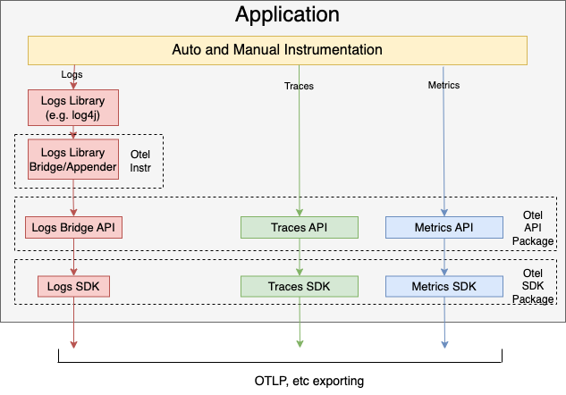 Application, API, SDK Diagram