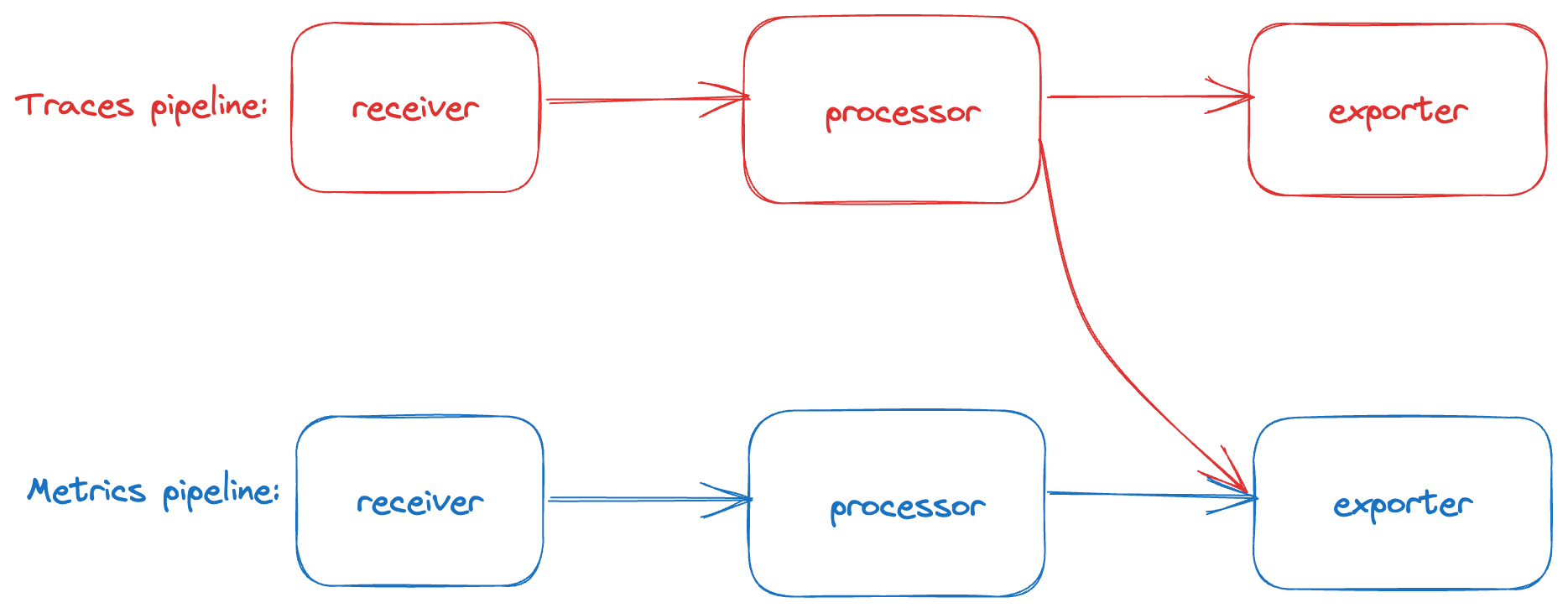 Before picture of how processors emitted data directly to another pipelines exporter